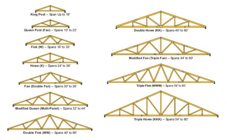 30 Different Types Of Trusses With Diagrams