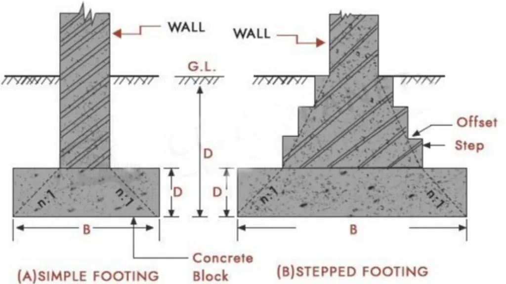 Continuous Footing