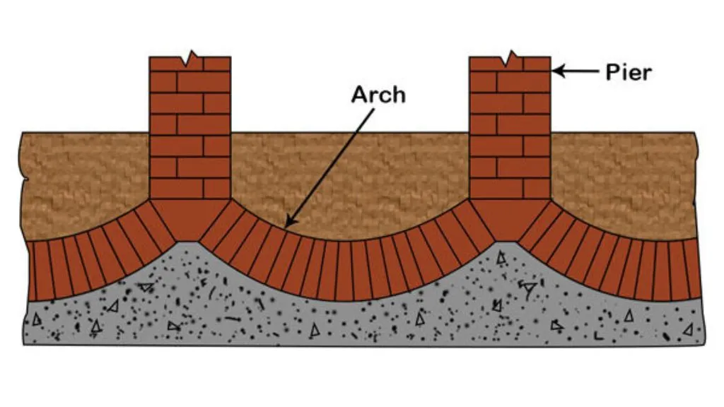 Inverted Arch Footing