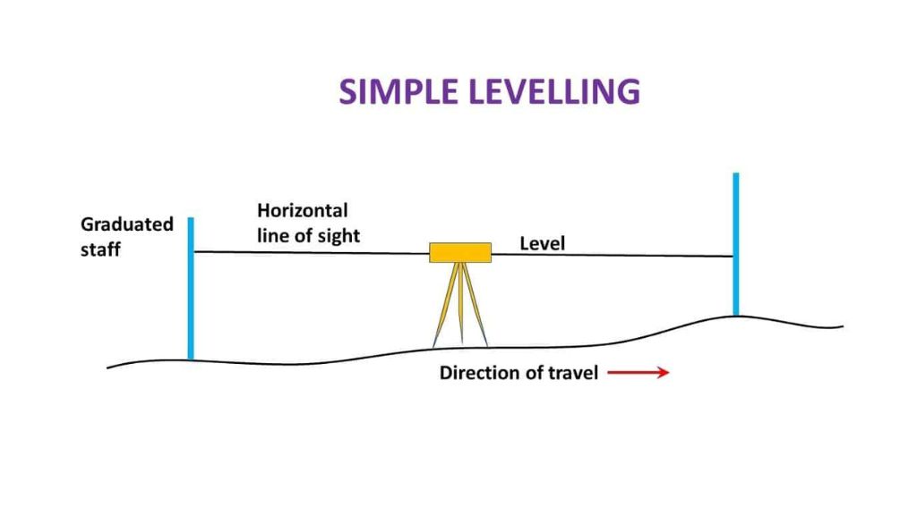 Barometric Levelling