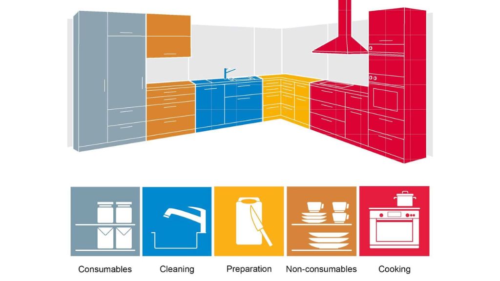 Placement of Appliances