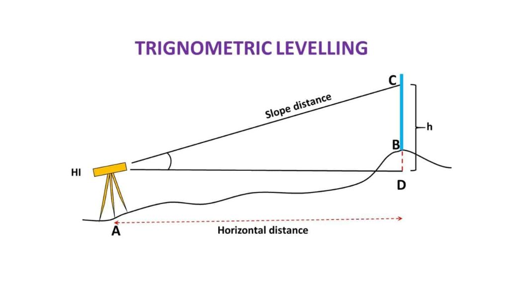 Trigonometric Levelling