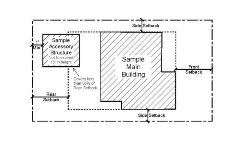 Areas Included In Setback  Area