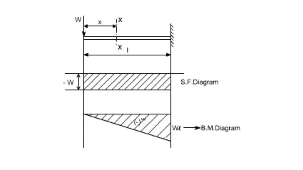 Bending Moment and Shear Force of a Cantilever Beam