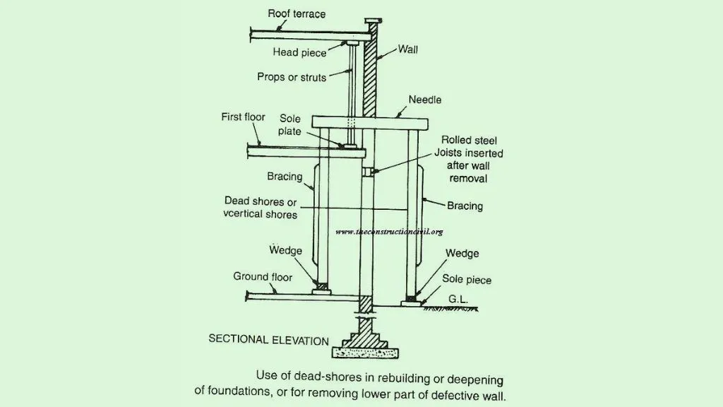 Dead Shoring in Construction