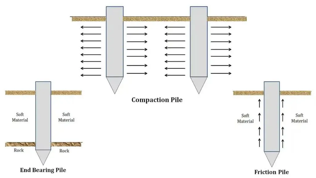 Different Types of Piles Foundations Used in Construction