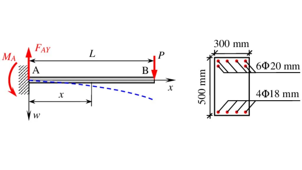 Structural Behavior Of a Cantilever Beam 