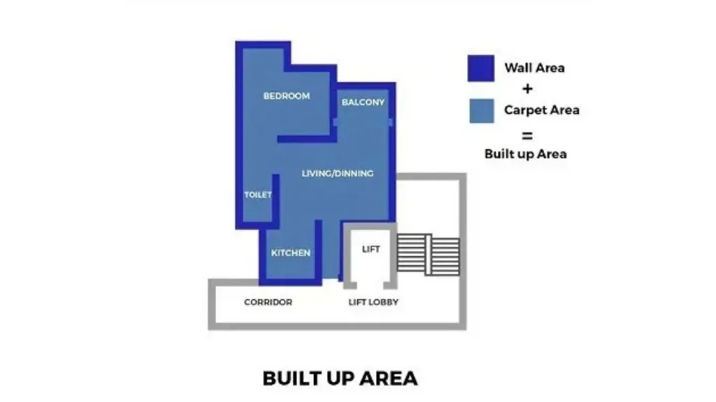 What Is Built-Up Area Or Plinth Area